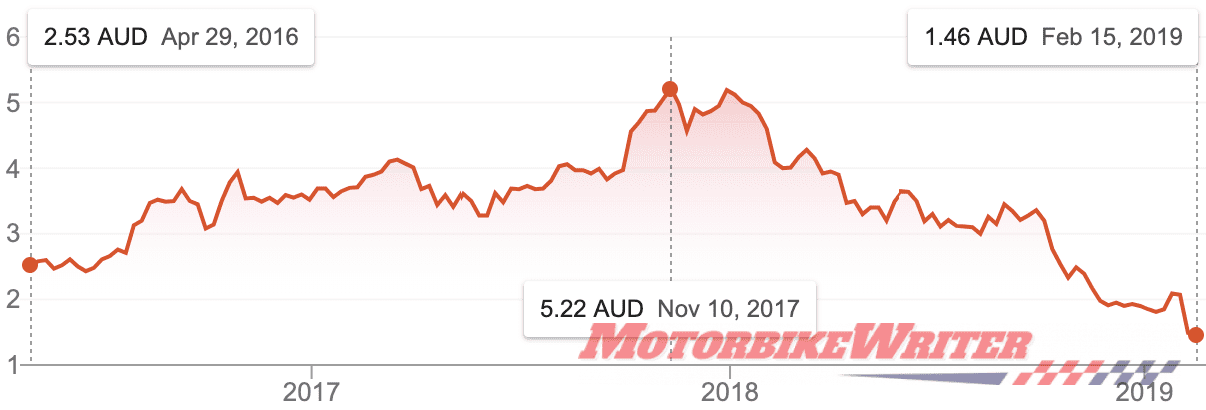 MotorCycle Holdings Ltd share price history Discounting