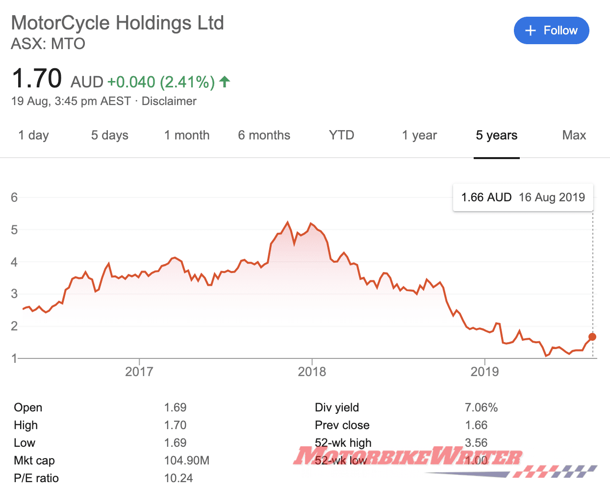 MC Holdings share price history