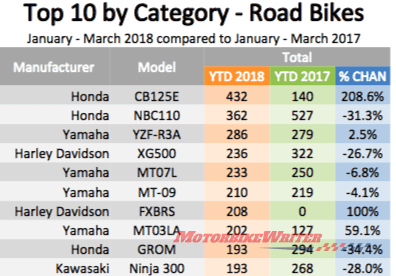 Motorcycle sales