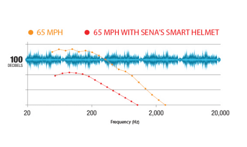 NOISE CONTROL HELMET Specs from Sena