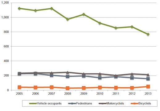 AustRoads’ Review of the National Road Safety Strategy