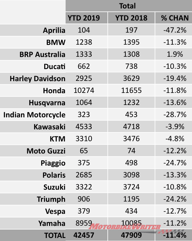 Sales dive