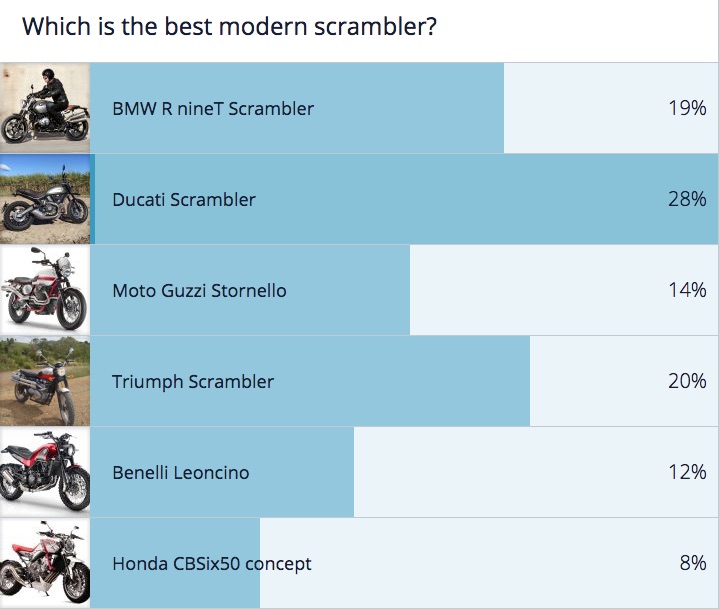 2015 Scrambler poll results SV650