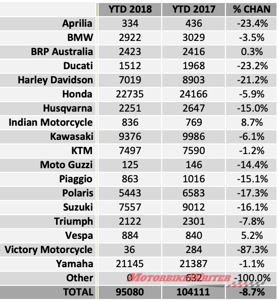 2018 Motorcycle Slump