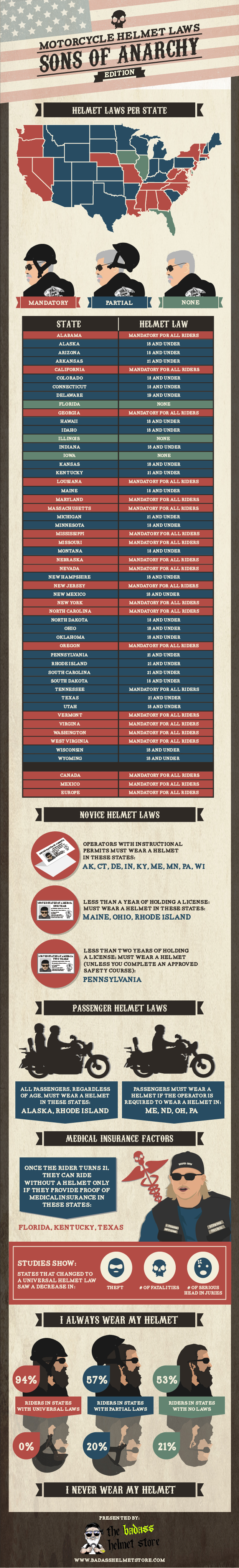 Sons of Anarchy infographic on motorcycle helmet laws by the webbikeworld.com