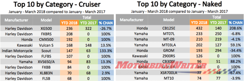 Top 10 motorcycle sales