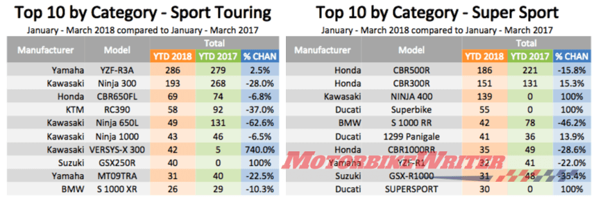 Top 10 motorcycle sales