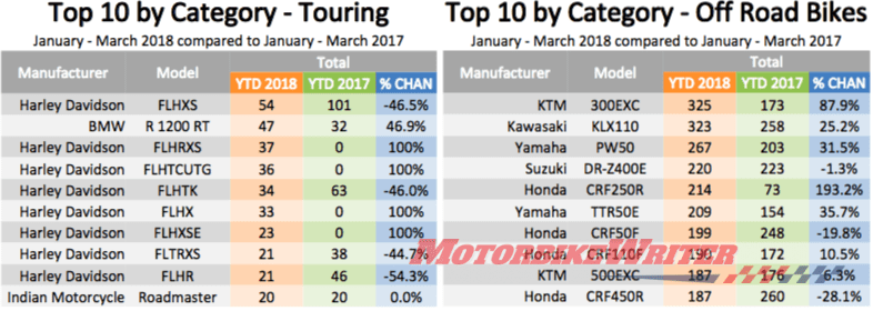 Top 10 motorcycle sales