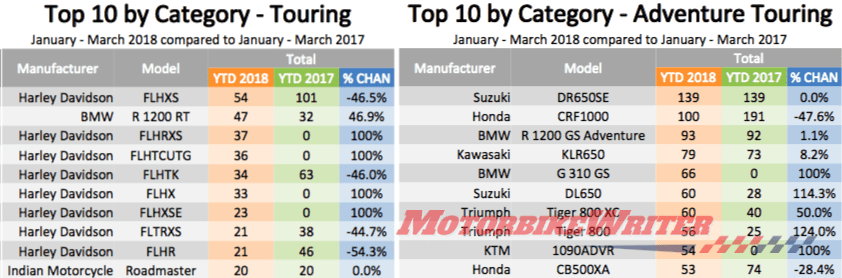 Motorcycle sales