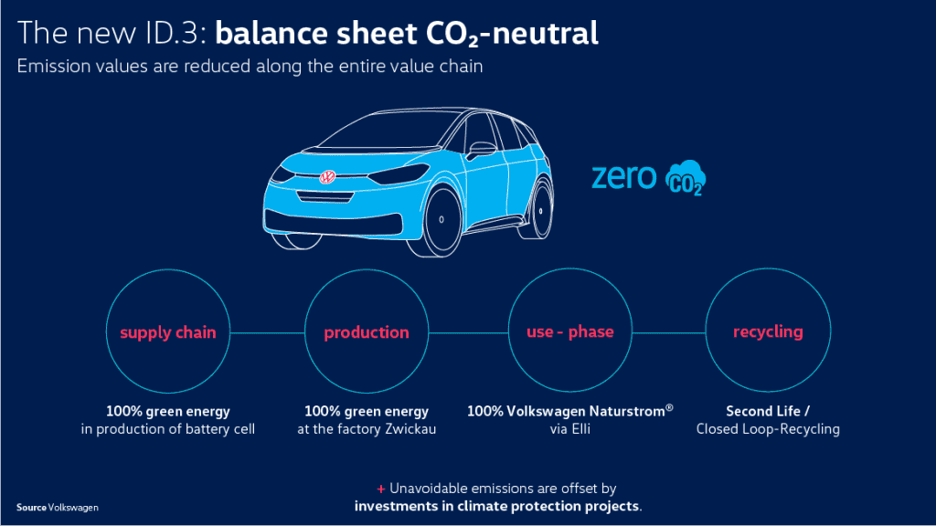 a graph of saved emissions and expenditures related to Volkswagon