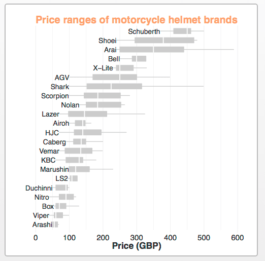 safety vs price motorcycle helmet chart