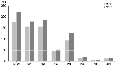 Motorcycle registrations by state