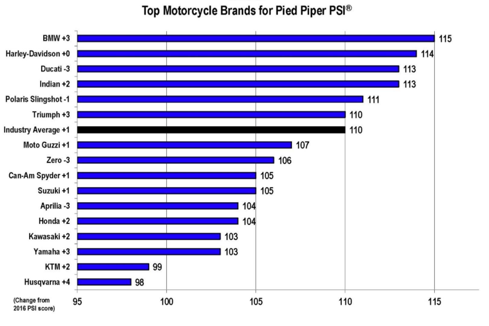 online 2017 Pied Piper study research