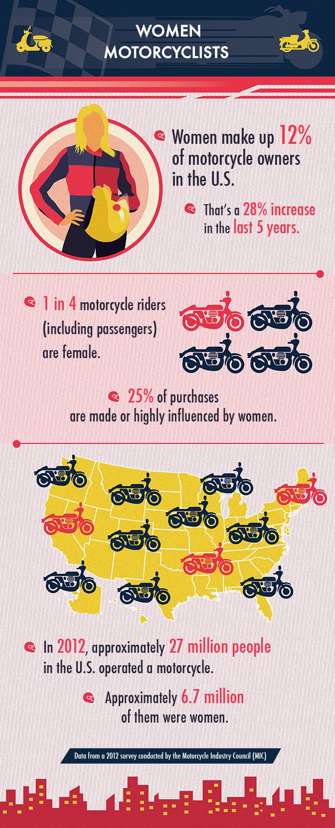 Increasing Rate or Women Motorcyclists