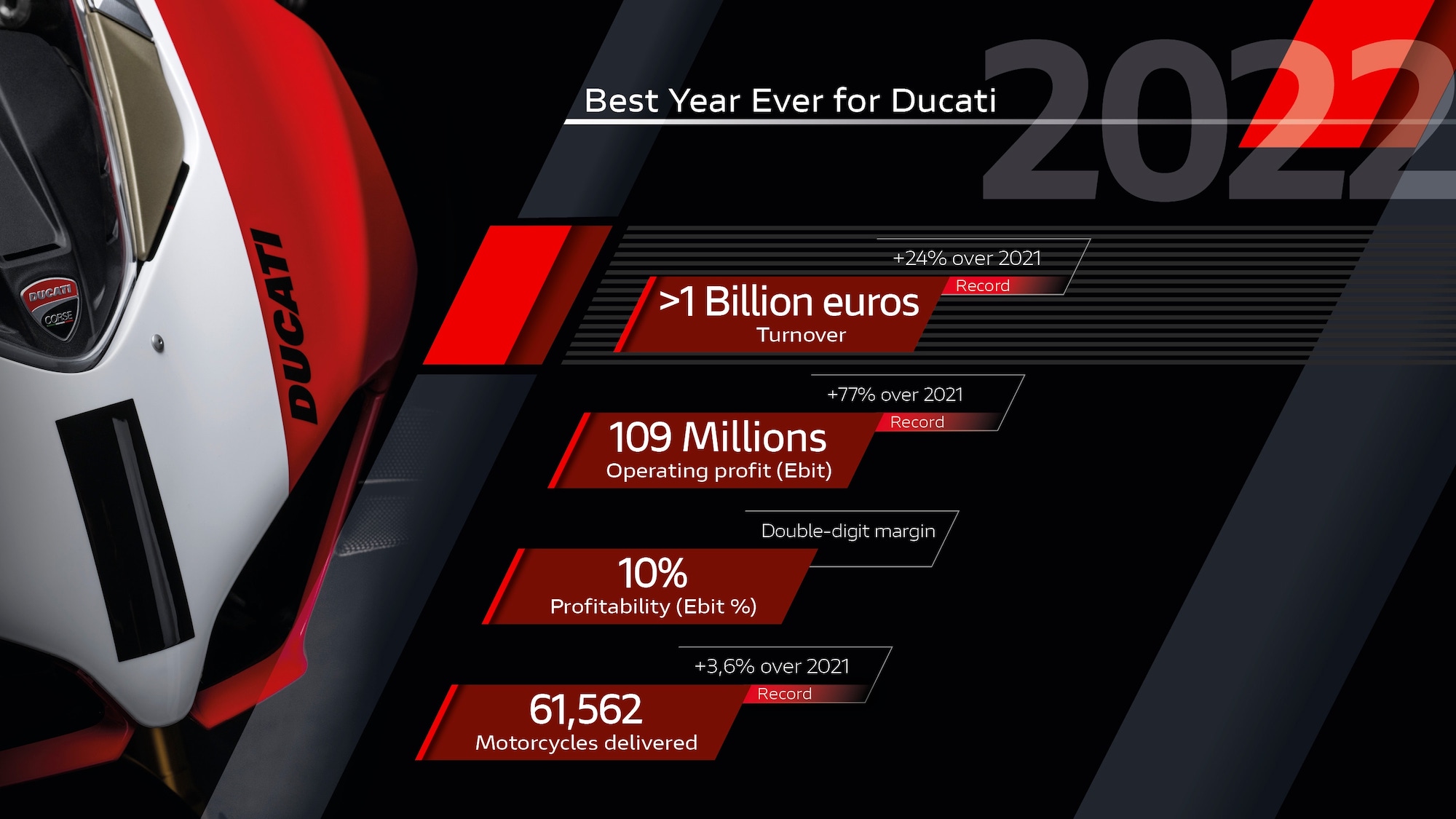 A view of Ducati's recent achievements. Ducati's Diavole V4. Media sourced from Ducati's relevant press release.