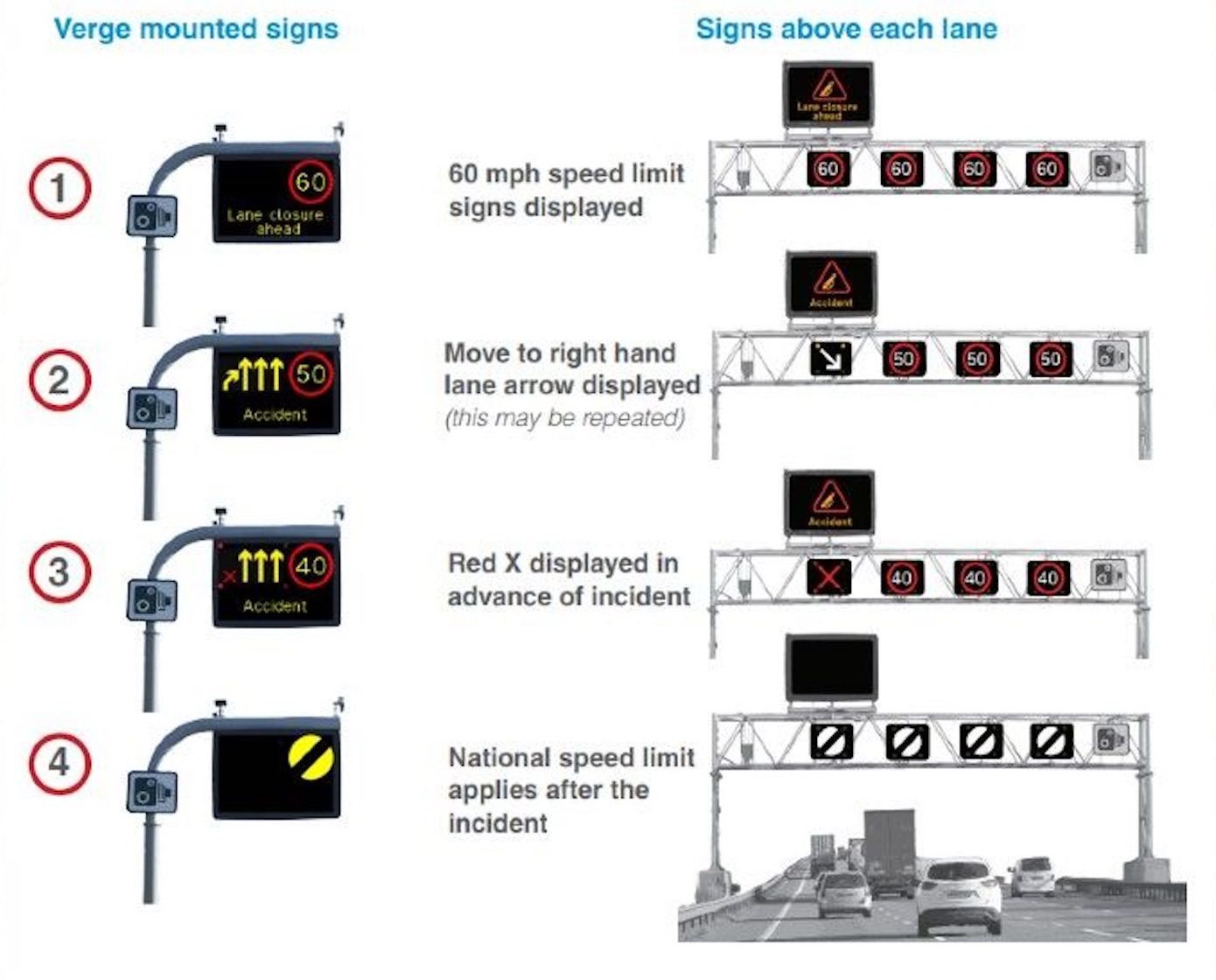 An image showing some of the rules associated with the UK's smart motorways. Media sourced from BBC.