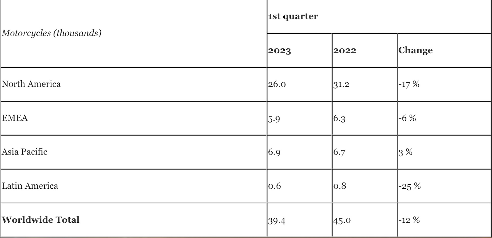 2023 Harley-Davidson Retail Motorcycle Sales (First Quarter). Table sourced from Harley's press release. 