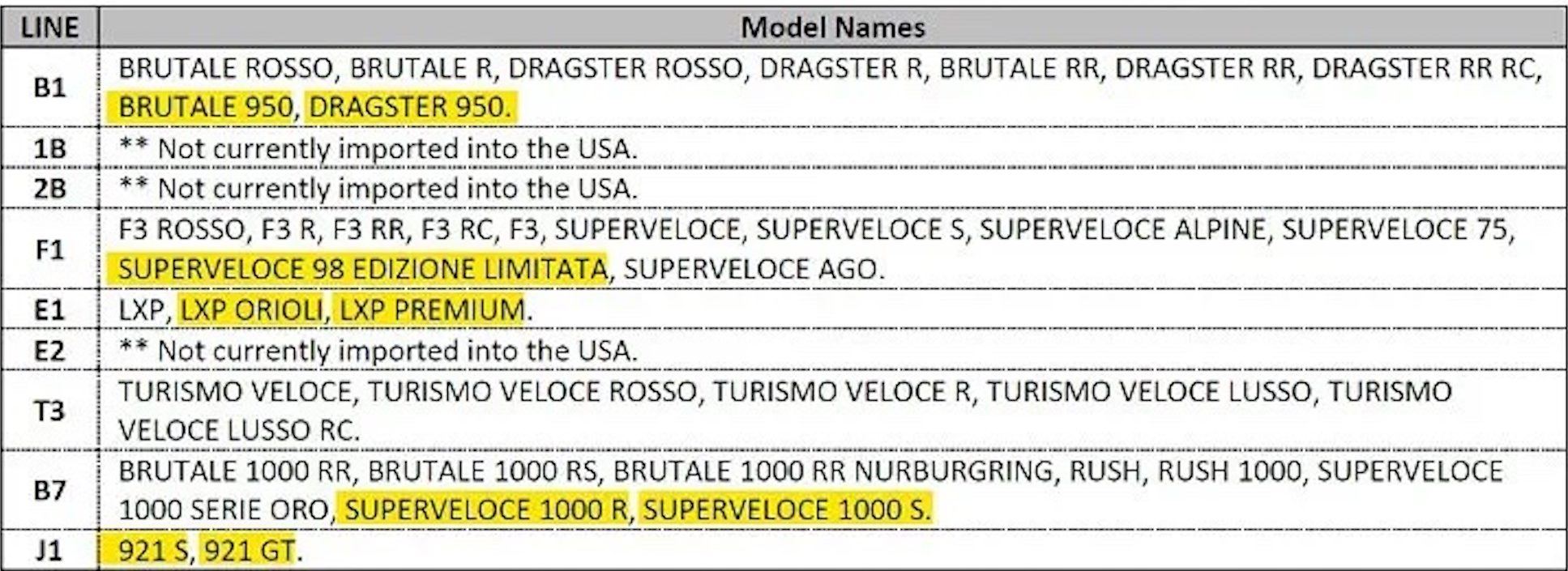 A few of the NHTSA document list showing the codes MV Agusta's working on for the coming season. Media sourced from Ben Purvis at Bennetts.