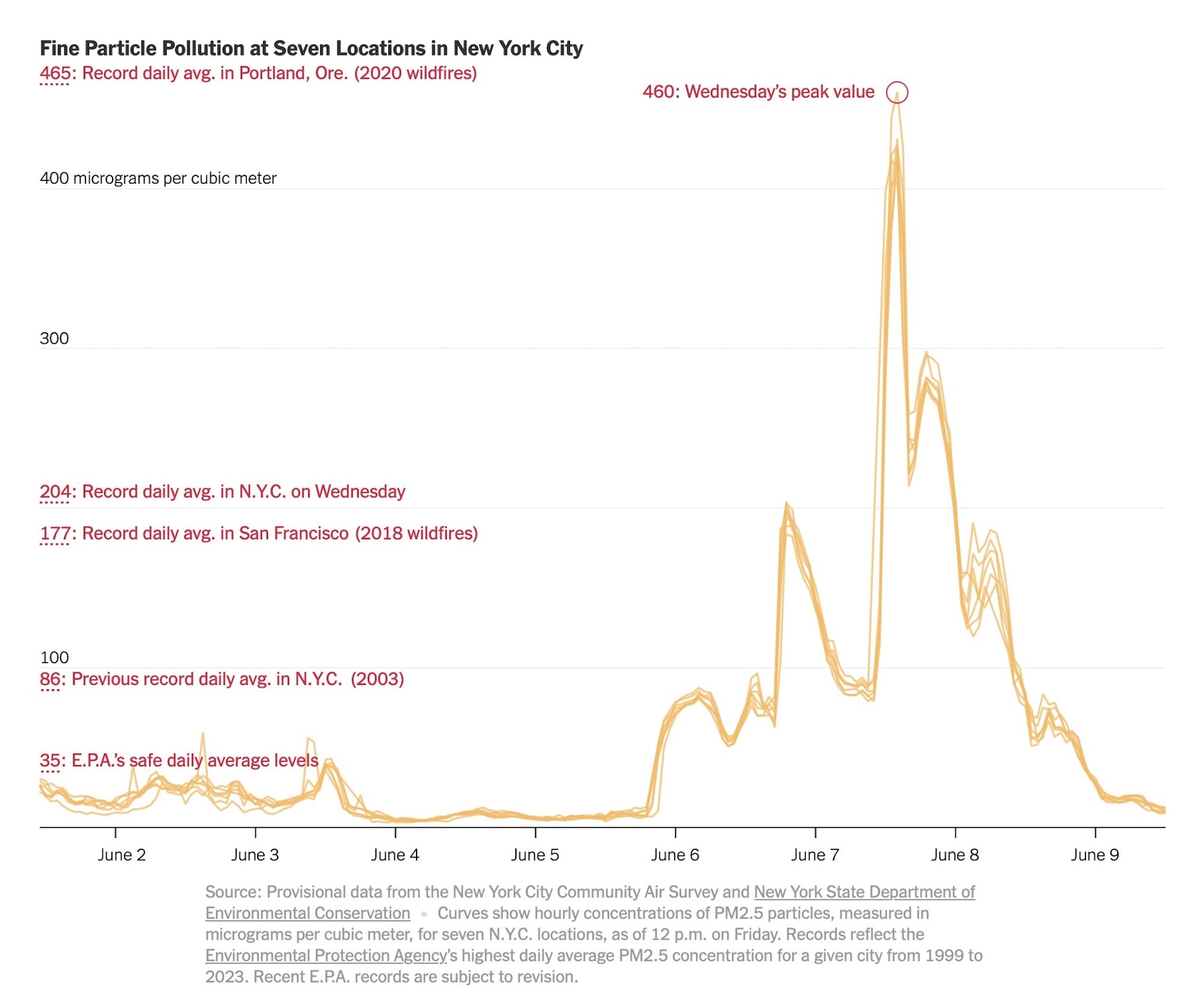 A view of New York's pollution levels, with this past Wednesday showing the highest concentration levels of PM 2.5 in recorded history. Media sourced from the NY Times.