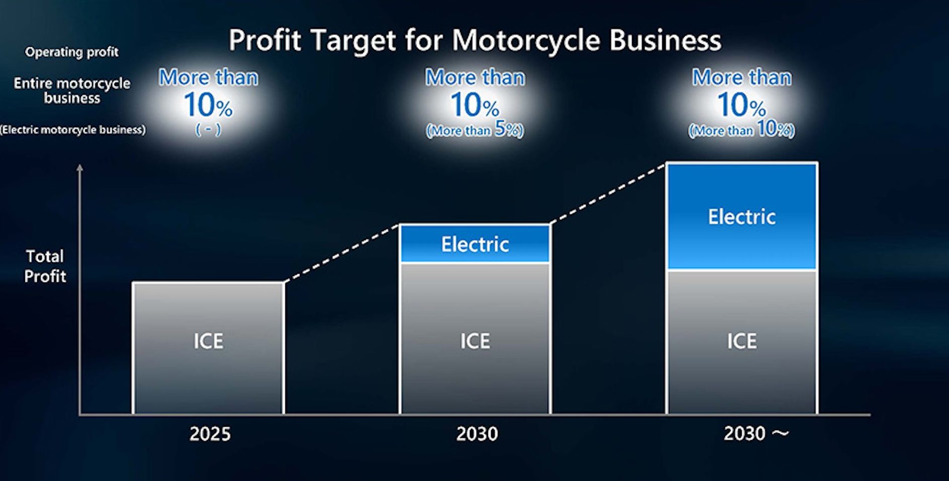 A visual representation of Honda's electrification strategies. Media provided by Honda.