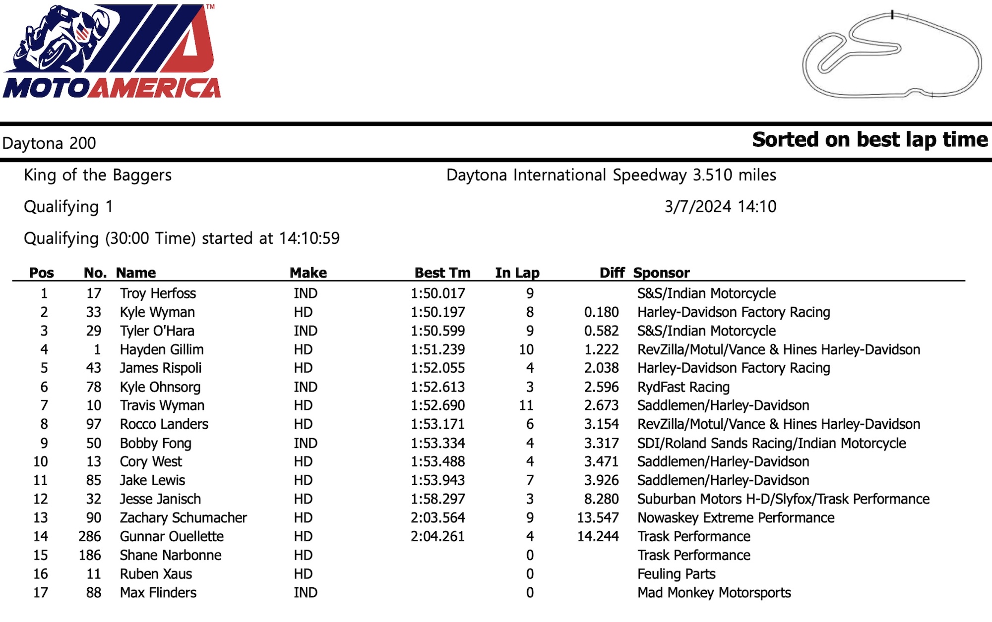 A sheet of the best lap times at KOTB. 